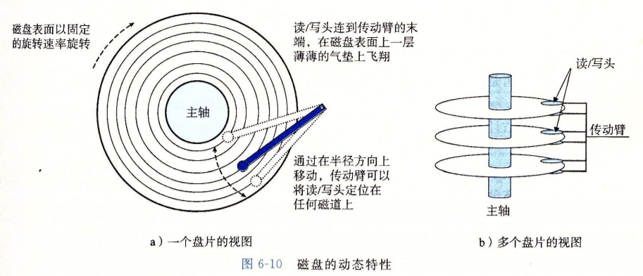 操作磁盘